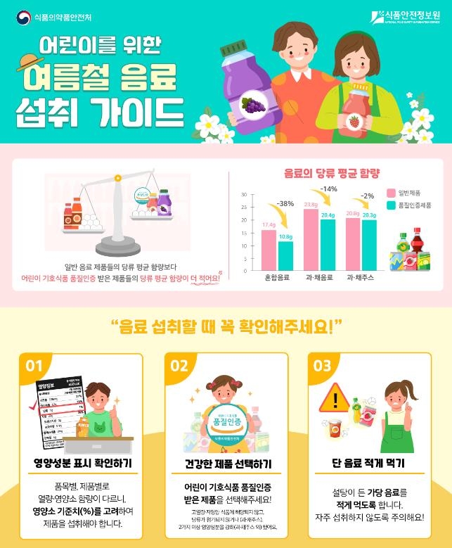 어린이 품질인증 음료, 일반 음료보다 당류 최대 38% 적어