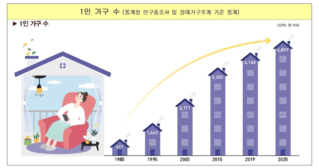 1인 가구 30% 시대…작년 청년 고용률 42.6%, 전년 대비 소폭↓