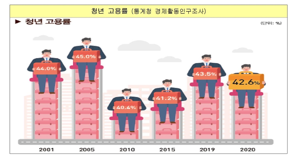 1인 가구 30% 시대…작년 청년 고용률 42.6%, 전년 대비 소폭↓