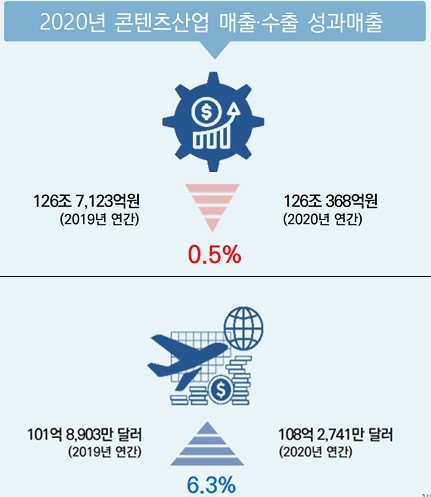 콘텐츠산업, 코로나로 작년 매출 0.5% 감소…12년만의 역성장