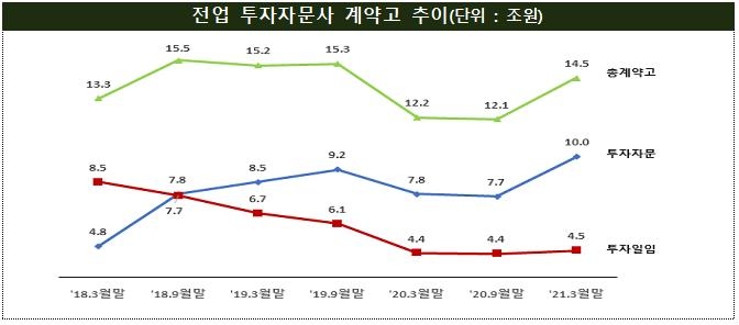 증시 호황에 투자자문사 10곳 중 8곳 흑자…순이익 744%↑