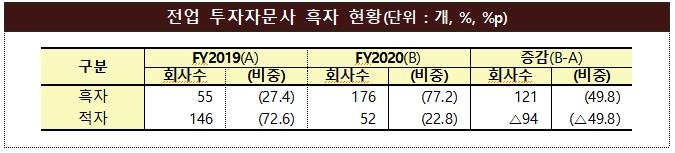 증시 호황에 투자자문사 10곳 중 8곳 흑자…순이익 744%↑