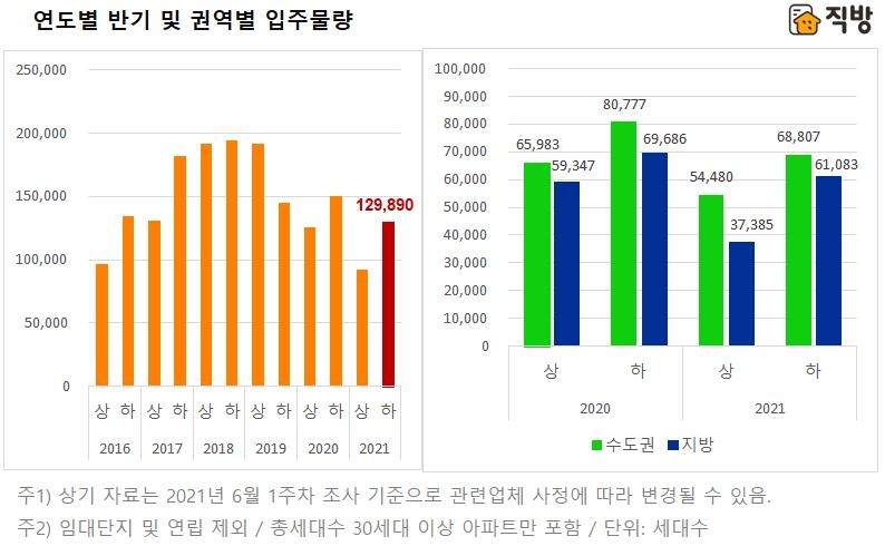 하반기 전국 아파트 13만가구 입주…상반기보다 41% 늘어