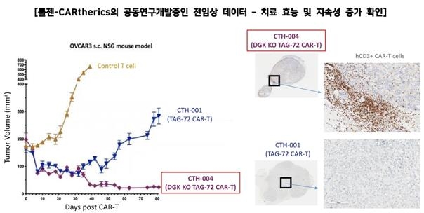 툴젠, 호주 기업에 유전자 가위 활용 차세대 CAR-T 기술이전