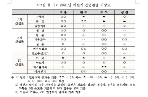 "반도체 등 주력품목 하반기 수출 맑음…연간 수출액 최고 전망"(종합)