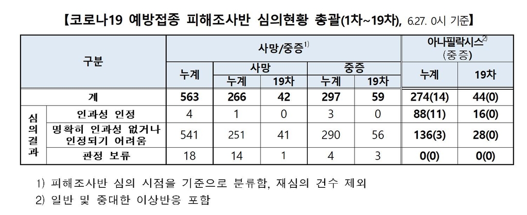 백신 이상반응 신규 사례중 사망 41건-중증 56건 인과성 미인정