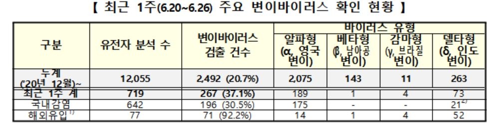 '델타 변이' 73명↑ 누적 263명…주요 변이 267명↑ 총 2천492명