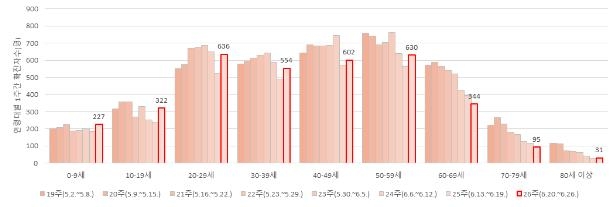 젊은층 감염 확산, 지난주 20대 최다…"식당-유흥시설서 전파 많아"