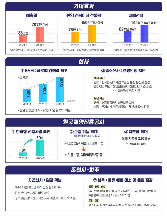 "10년내 해운 매출 70조원·원양 컨테이너 선복 150만TEU 달성"