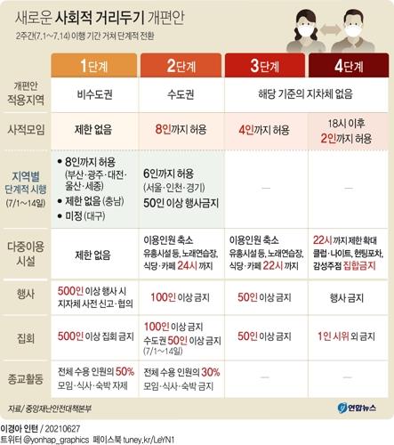 세종시 14일까지 사적 모임 8명 제한…거리두기는 1단계로