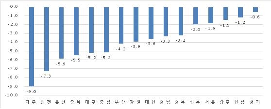 "코로나19 경제적 충격, 제주·인천·울산 순으로 컸다"