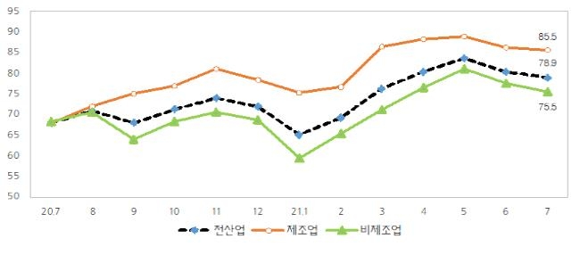 중소기업 경기전망 두달째 악화…"코로나에 물류난도 겹쳐"