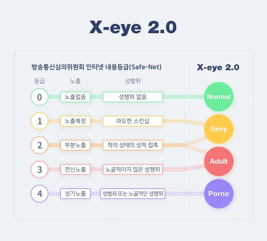 "AI로 음란·성인물 99.5% 판독"…네이버 '엑스아이 2.0' 도입