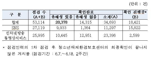 여가부, 최근 2주간 온라인 청소년 유해정보 2만여 건 적발