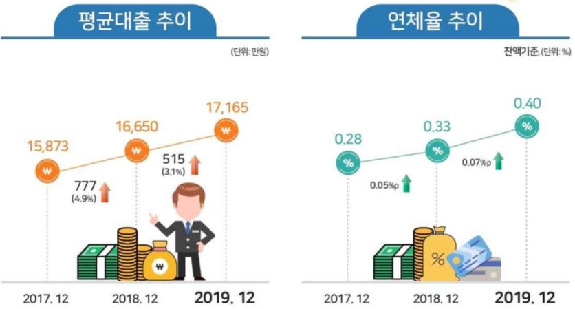 자영업자 빚 평균 1.7억…1년 새 대출규모·연체율 모두↑