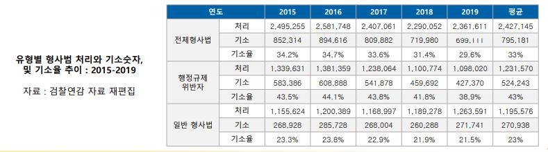 "징벌적 행정규제로 연평균 52만여 건 기소…일반 형사법 2배"