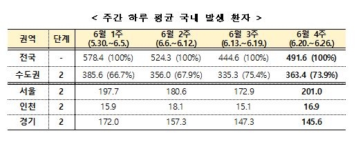 정부 "신규확진자 중 수도권 비율 5월 말 64%→6월 말 74%"