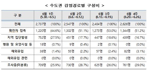 정부 "신규확진자 중 수도권 비율 5월 말 64%→6월 말 74%"