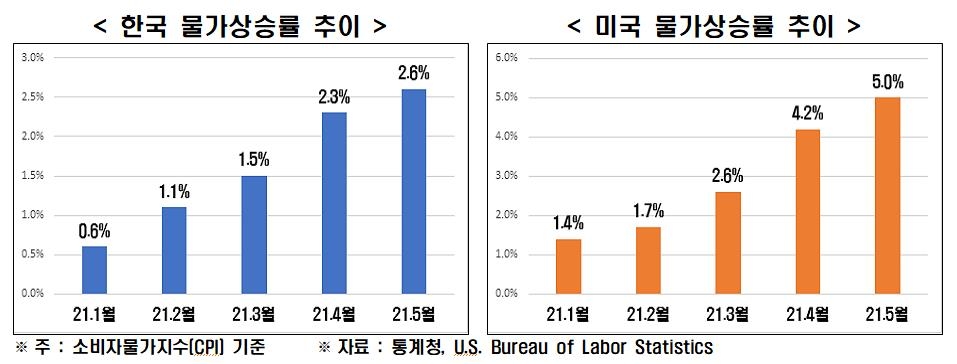 한경연 "인플레이션 전망 엇갈려…통화정책 기조전환 신중해야"