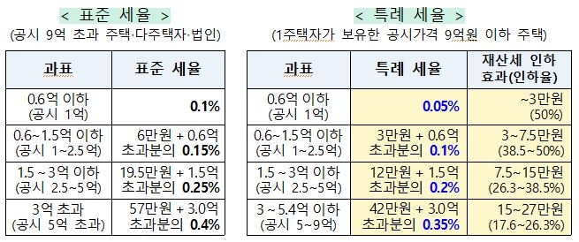 9억 이하 1주택 재산세율 0.05%p 감면…지방세법 개정안 의결(종합)
