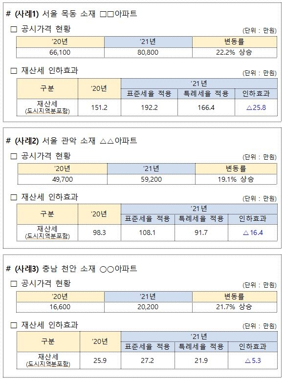 9억 이하 1주택 재산세율 0.05%p 감면…지방세법 개정안 의결(종합)