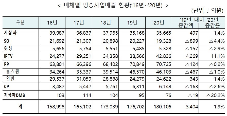 작년 방송사업매출 증가율 IPTV가 최고…지상파는 흑자전환