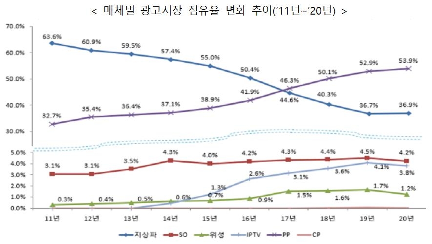 작년 방송사업매출 증가율 IPTV가 최고…지상파는 흑자전환