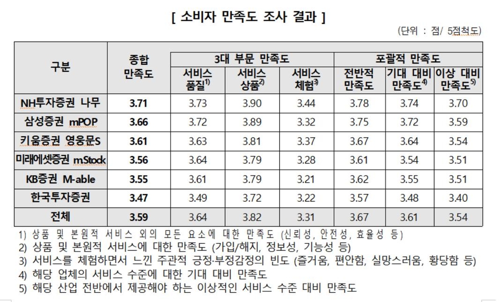 "증권 앱 만족 5점 만점에 3.59점…이용자 52% 오류·피해 경험"