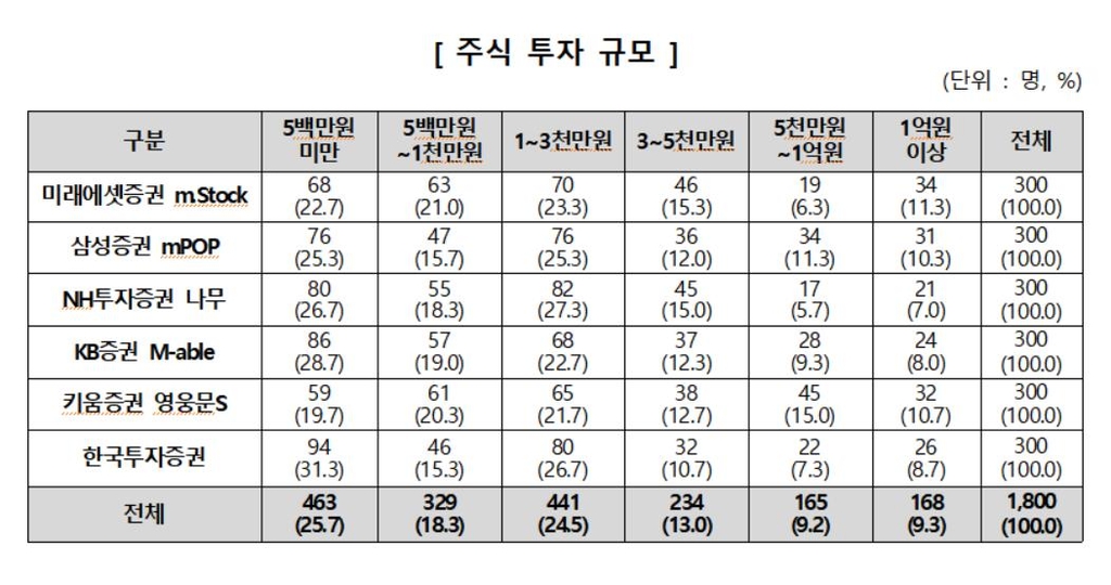 "증권 앱 만족 5점 만점에 3.59점…이용자 52% 오류·피해 경험"