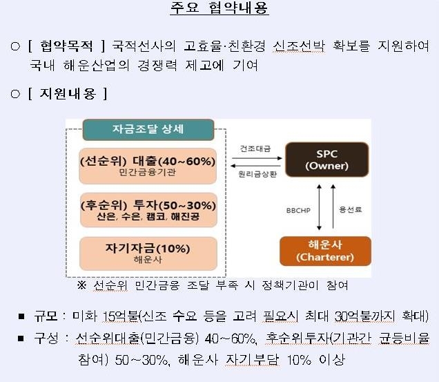 산은, 해양진흥공사 등과 국적선사 신조 지원 양해각서 체결