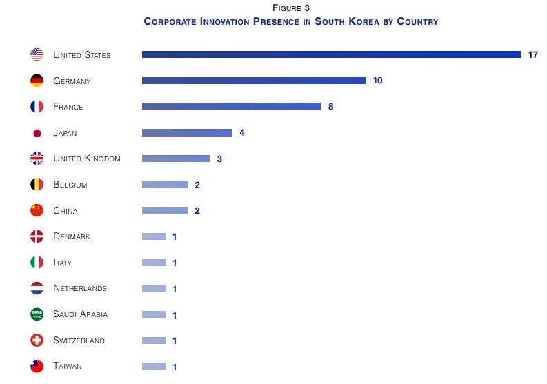 화웨이 등 52개 글로벌 기업, 한국에 오픈 이노베이션 투자