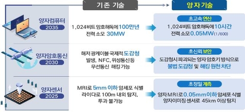 양자기술 산업화 지원 포럼 창립…KT·고등과학원 공동의장(종합)