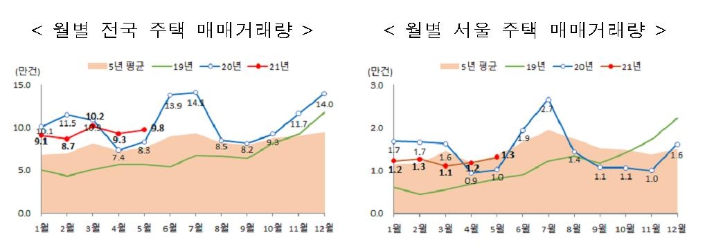 5월 주택 거래량 9만7천500건…작년 동월 대비 17%↑