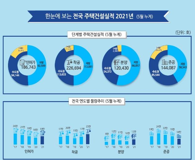 1∼5월 전국 인허가 주택 18만7천호…1년 전보다 20% 늘어