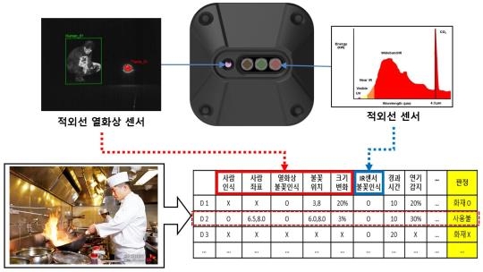 표준연, 불꽃 10초 내 감지하는 지능형 화재 감지기 개발