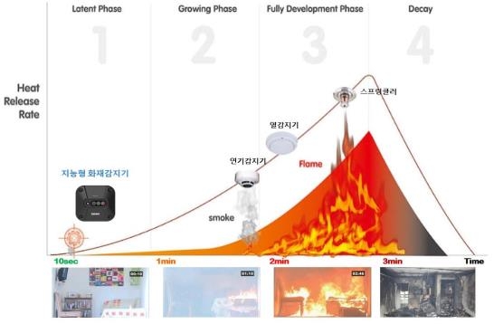 표준연, 불꽃 10초 내 감지하는 지능형 화재 감지기 개발