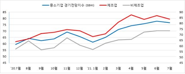 원자재·물류비 급등에 부산·울산 중기 경기전망 하락