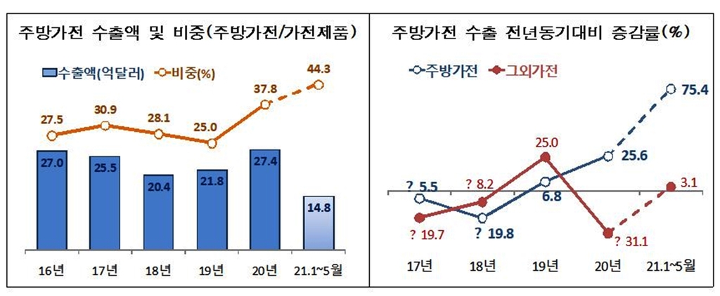 주방가전 수출 호조 지속…올해 75.4% 급증