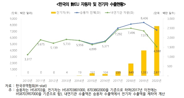 다음 달 1일 한·EU FTA 10년…"자동차·배터리 등 수출 수혜"