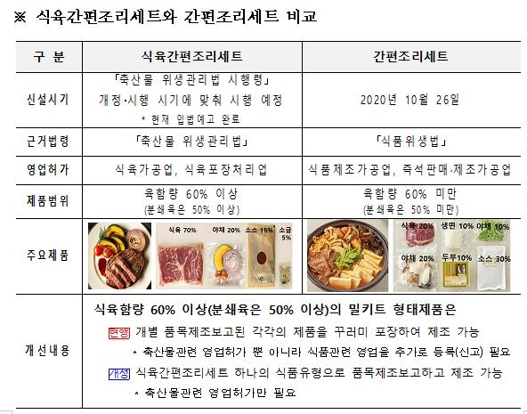 축산물도 간편조리세트로 제조 가능해진다