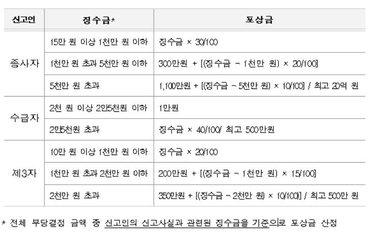 건보공단, 요양비 부당청구 준요양기관 신고 포상금제 시행