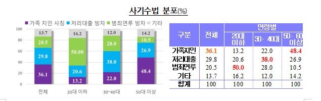 3040 '저리대출', 5060 '자녀'…문자사기 사칭 요주의