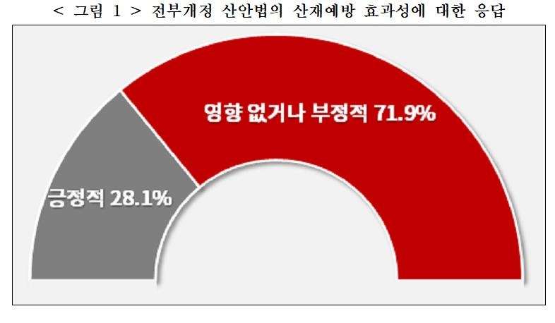 경총 "국내 기업 10곳 중 7곳, 개정 산안법 효과 못느껴"