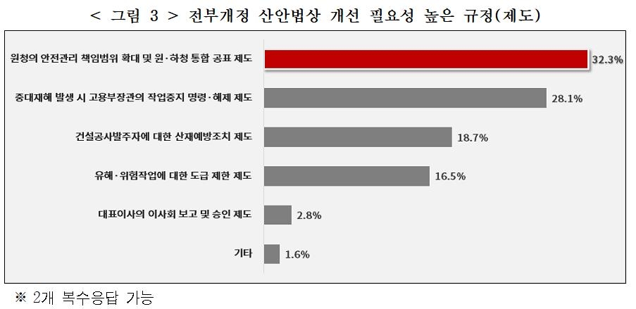 경총 "국내 기업 10곳 중 7곳, 개정 산안법 효과 못느껴"