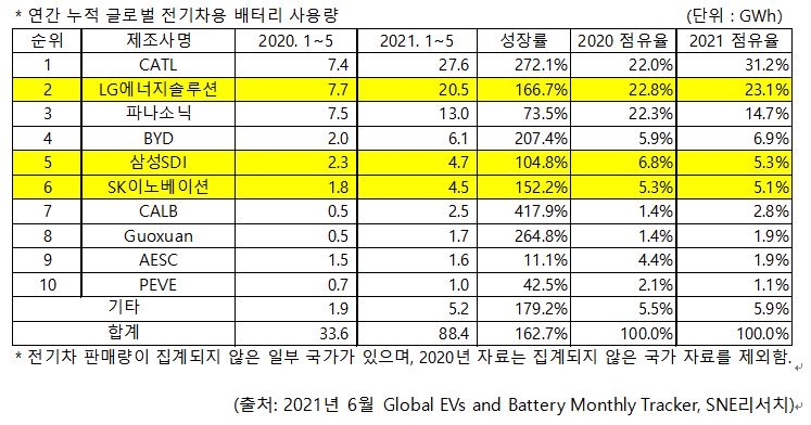 1∼5월 K배터리 3사 점유율 33％…CATL은 31％ 독보적 1위