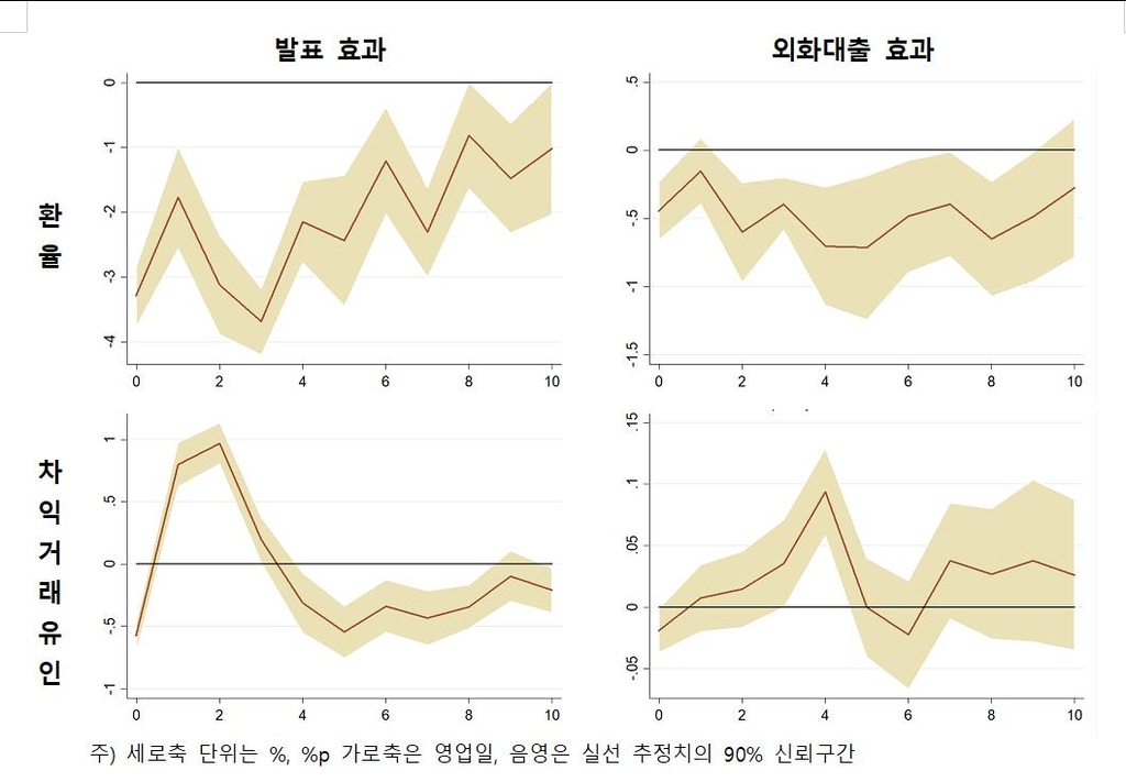 한은 "미국과 통화스와프, 환율 안정 효과 있었다"