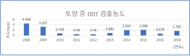 다이옥신 등 잔류성유기오염물질 23종 지속 감소 추세