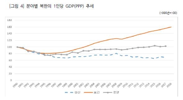 "북한, 90년대 후반 이후 영양·보건지표 지속 상승"