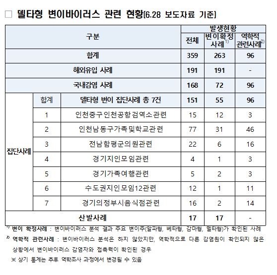 원어민 강사발 영어학원 집단감염 사례서 '델타변이' 9명 확인(종합2보)