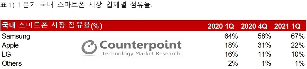 1분기 국내 스마트폰 시장 21% 성장…갤럭시S21·A31 '쌍끌이'